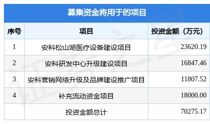 深圳安科擬在深交所創(chuàng)業(yè)板上市募資7.03億元，投資者可保持關注